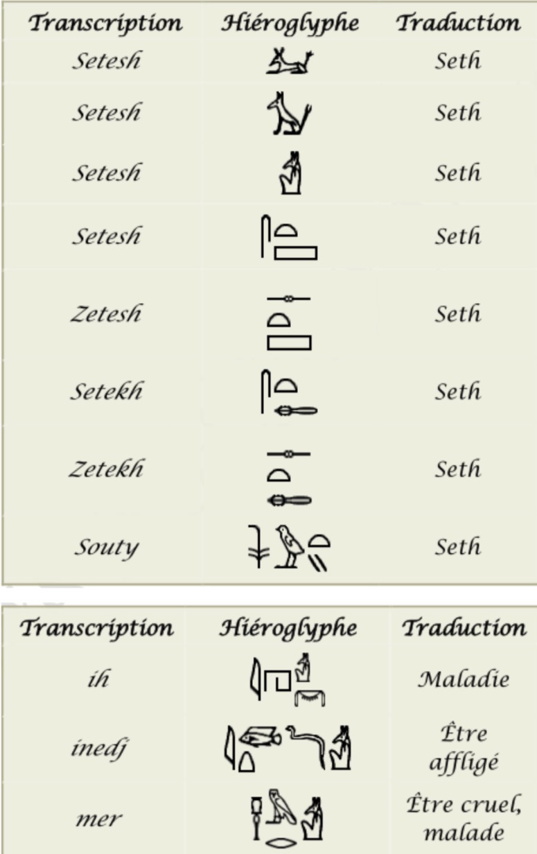 Table : Setesh / Zeteš / Souty → Seth